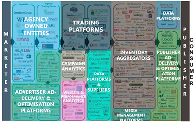 Digital Advertising Landscape