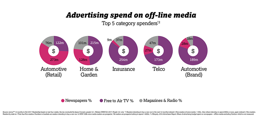 Advertising spend offline media