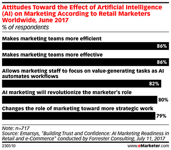 Attitudes Toward the Effect of Artificial Intelligence on Marketing According to Retail Marketers Worldwide