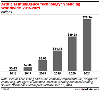 Artificial Intelligence Technology Spending Worldwide, 2016-2021