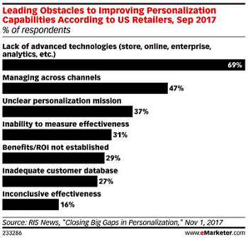 Leading Obstacles to Improving Personalization Capabilities According to US Retailers