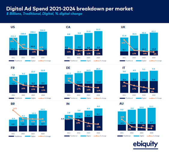 Digital ad spend set to grow by a third by 2024 Ebiquity