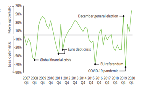 Ebiquity webinar Figure 1. Business optimism on the rise (source: Deloitte UK CFO Survey, Q4 2020)