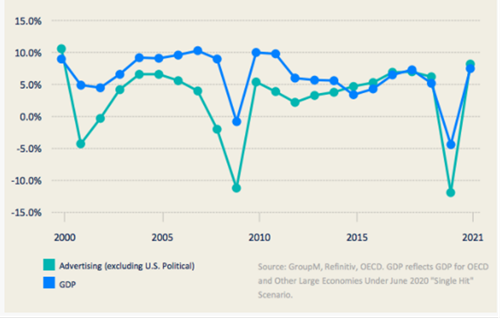 Ebiquity webinar Figure 2. Economic growth and advertising (source: Group M)