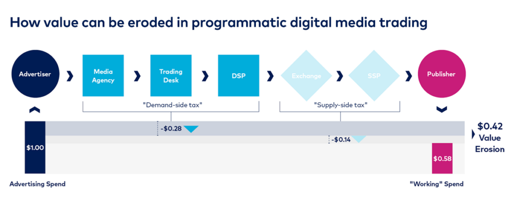 How to optimise value in programmatic
