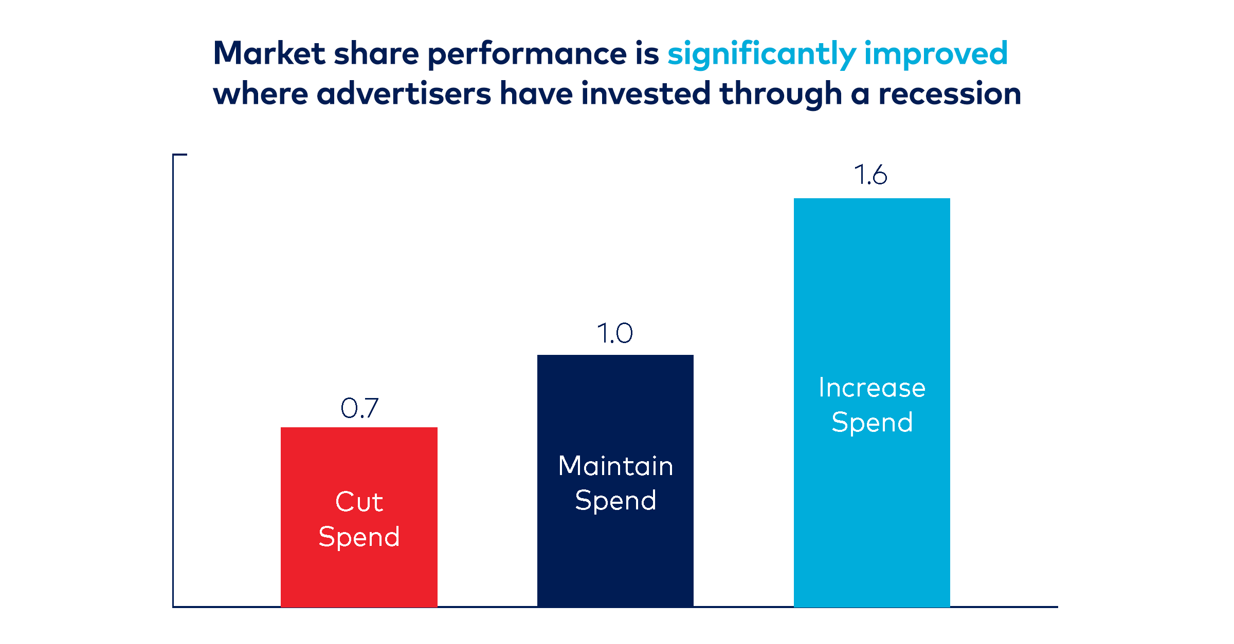 Ebiquity Advertising through a recession viewpoint