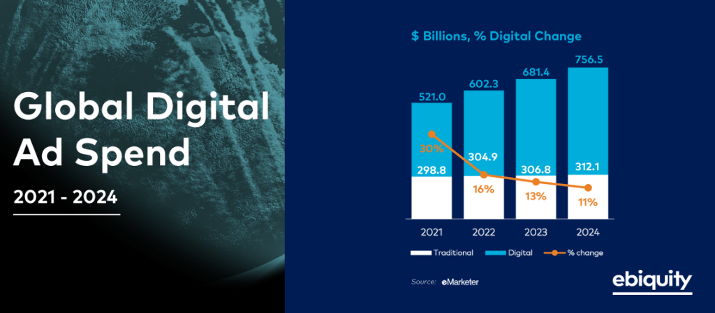 Digital ad spend set to grow by a third by 2024