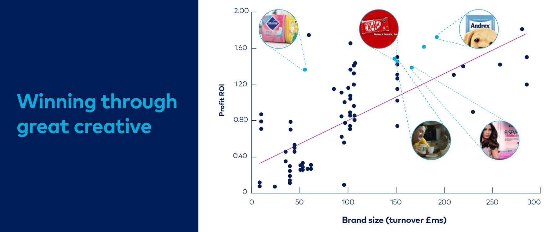 Opinion Why Creative Advertising Is Also Effective Advertising Ebiquity