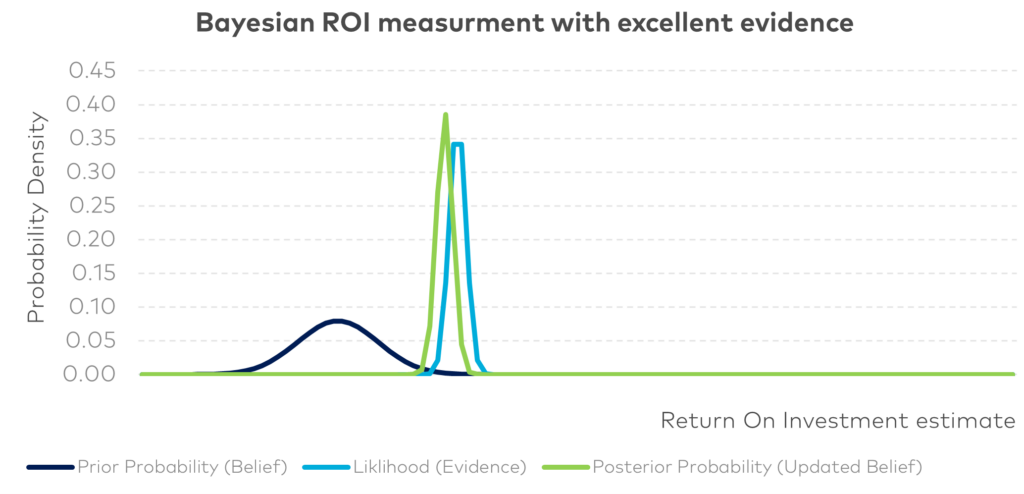 bayesian roi investment evidence