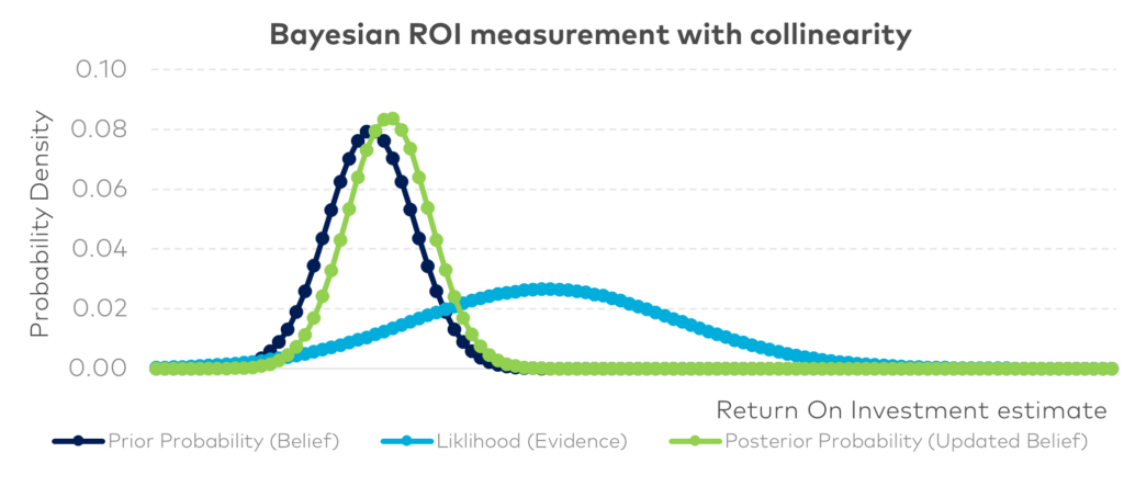 bayesian roi measurement